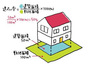 建ぺい率