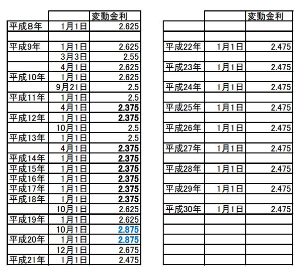 金利変動推移